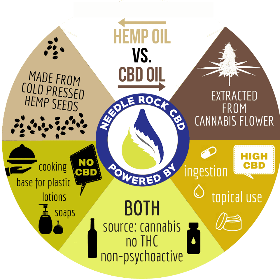 DIFFERENCE BETWEEN CBD OIL AND HEMP OIL 1